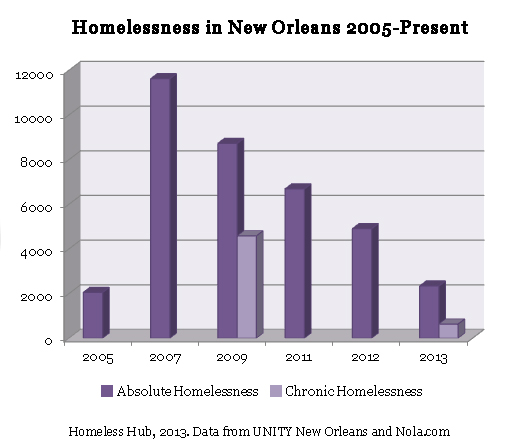 New Orleans' Progress In Ending Homelessness | HomelessHub